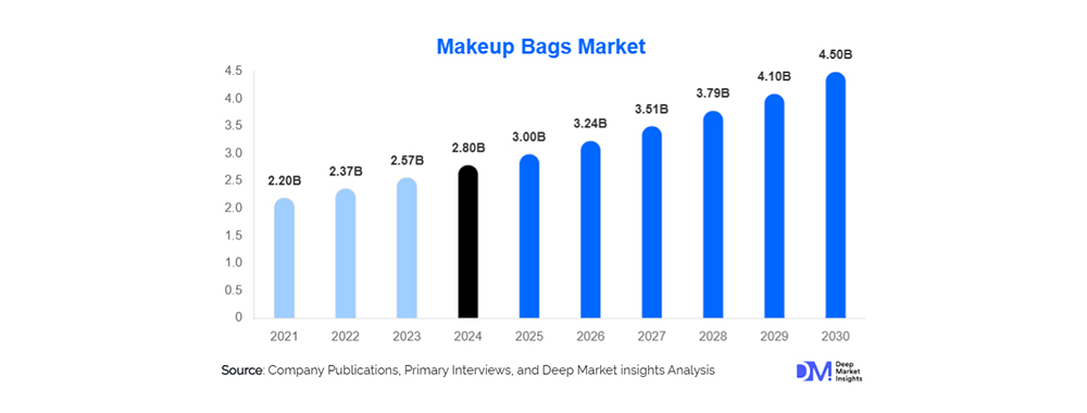 Makeup Bags Market