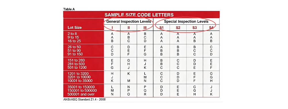 Image Display AQL Table A - Sample Size Code Alphabet