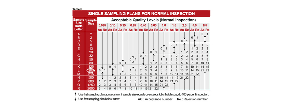 Image Display AQL Table B - Inspection Sampling Plan Table