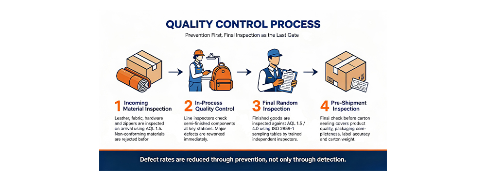 SYNBERRY BAG's Quality Control Process